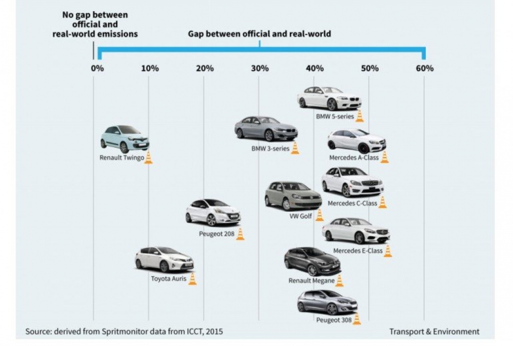 Ведущие производителей автомобилей существенно занижают данные по расходу топлива