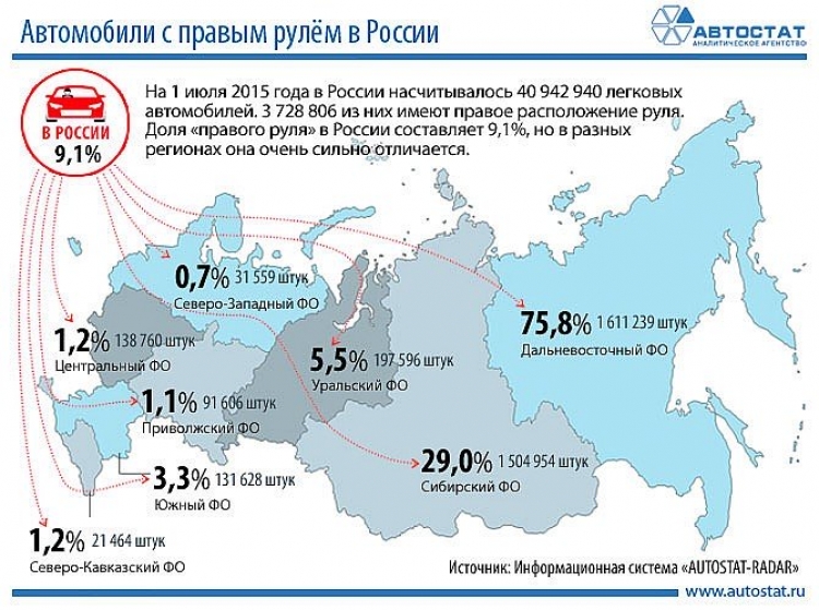 Праворульных авто в России - 9%